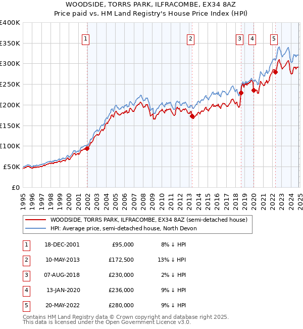 WOODSIDE, TORRS PARK, ILFRACOMBE, EX34 8AZ: Price paid vs HM Land Registry's House Price Index