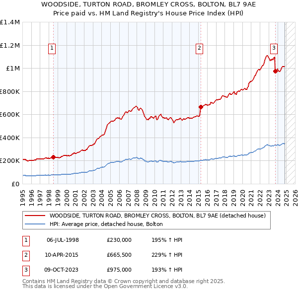 WOODSIDE, TURTON ROAD, BROMLEY CROSS, BOLTON, BL7 9AE: Price paid vs HM Land Registry's House Price Index