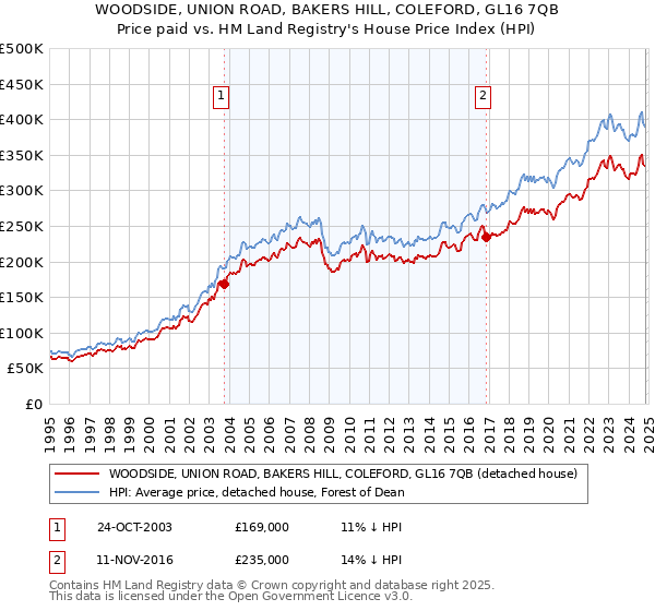 WOODSIDE, UNION ROAD, BAKERS HILL, COLEFORD, GL16 7QB: Price paid vs HM Land Registry's House Price Index