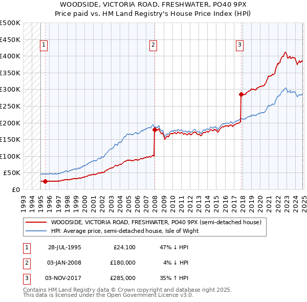 WOODSIDE, VICTORIA ROAD, FRESHWATER, PO40 9PX: Price paid vs HM Land Registry's House Price Index