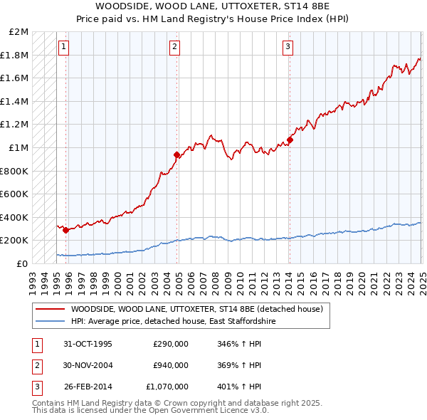 WOODSIDE, WOOD LANE, UTTOXETER, ST14 8BE: Price paid vs HM Land Registry's House Price Index