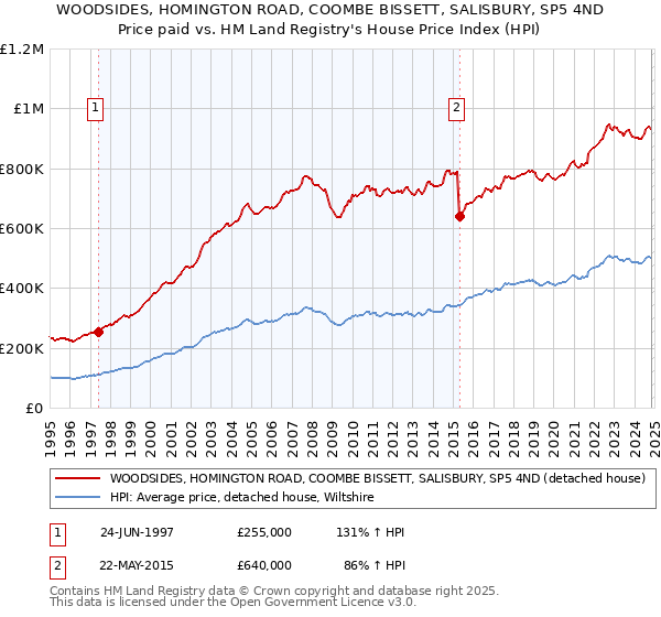 WOODSIDES, HOMINGTON ROAD, COOMBE BISSETT, SALISBURY, SP5 4ND: Price paid vs HM Land Registry's House Price Index