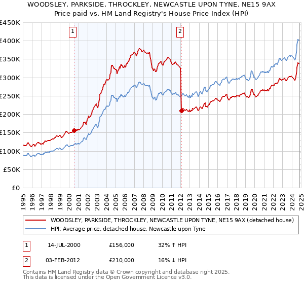 WOODSLEY, PARKSIDE, THROCKLEY, NEWCASTLE UPON TYNE, NE15 9AX: Price paid vs HM Land Registry's House Price Index