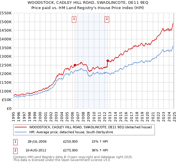 WOODSTOCK, CADLEY HILL ROAD, SWADLINCOTE, DE11 9EQ: Price paid vs HM Land Registry's House Price Index