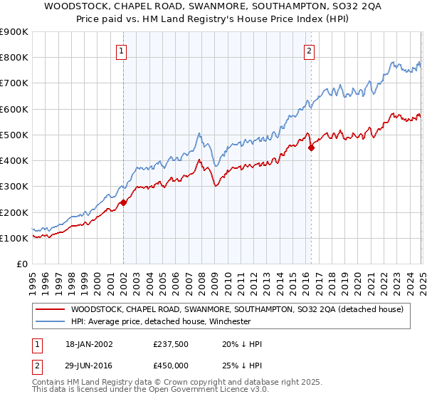 WOODSTOCK, CHAPEL ROAD, SWANMORE, SOUTHAMPTON, SO32 2QA: Price paid vs HM Land Registry's House Price Index