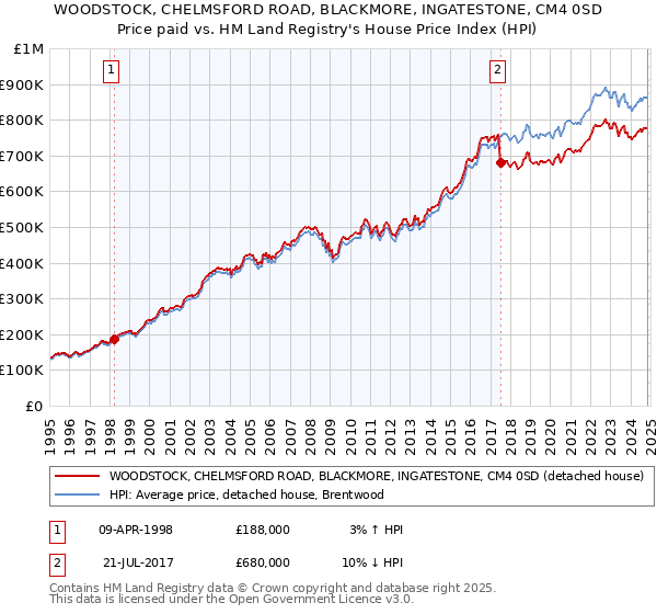 WOODSTOCK, CHELMSFORD ROAD, BLACKMORE, INGATESTONE, CM4 0SD: Price paid vs HM Land Registry's House Price Index