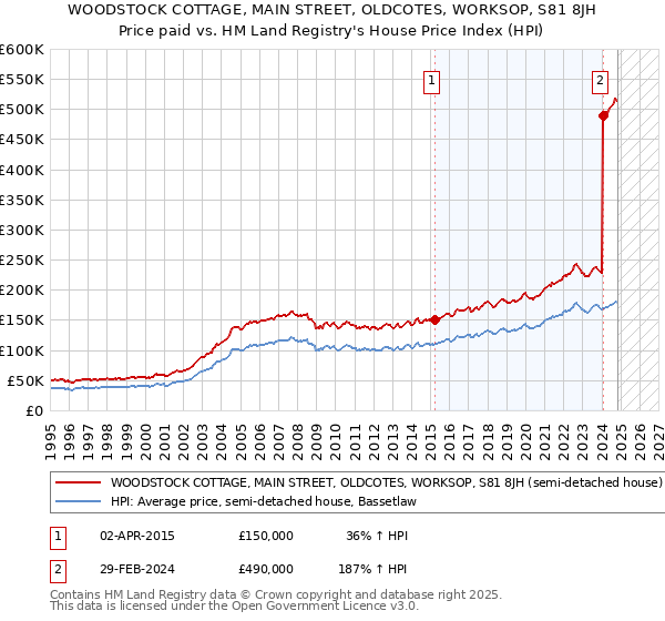 WOODSTOCK COTTAGE, MAIN STREET, OLDCOTES, WORKSOP, S81 8JH: Price paid vs HM Land Registry's House Price Index