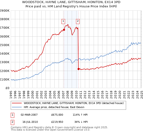 WOODSTOCK, HAYNE LANE, GITTISHAM, HONITON, EX14 3PD: Price paid vs HM Land Registry's House Price Index