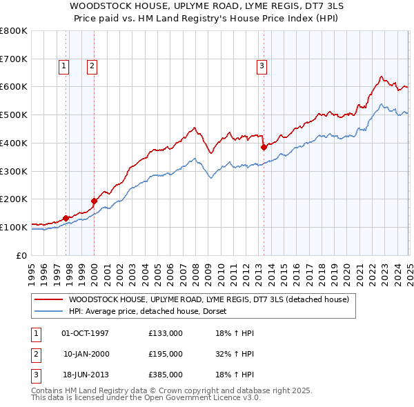 WOODSTOCK HOUSE, UPLYME ROAD, LYME REGIS, DT7 3LS: Price paid vs HM Land Registry's House Price Index