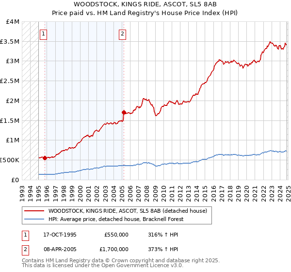 WOODSTOCK, KINGS RIDE, ASCOT, SL5 8AB: Price paid vs HM Land Registry's House Price Index