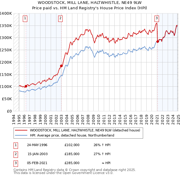 WOODSTOCK, MILL LANE, HALTWHISTLE, NE49 9LW: Price paid vs HM Land Registry's House Price Index