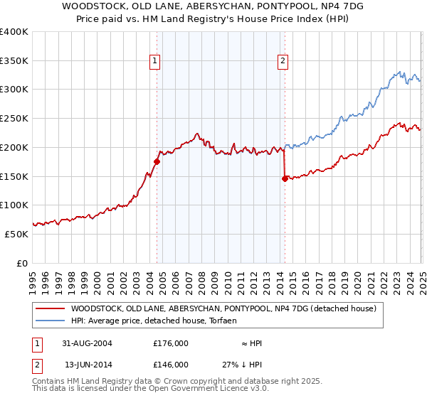 WOODSTOCK, OLD LANE, ABERSYCHAN, PONTYPOOL, NP4 7DG: Price paid vs HM Land Registry's House Price Index