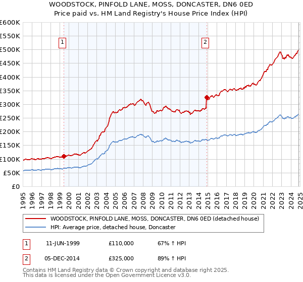 WOODSTOCK, PINFOLD LANE, MOSS, DONCASTER, DN6 0ED: Price paid vs HM Land Registry's House Price Index