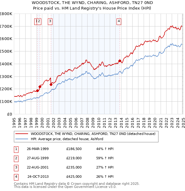 WOODSTOCK, THE WYND, CHARING, ASHFORD, TN27 0ND: Price paid vs HM Land Registry's House Price Index