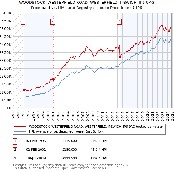 WOODSTOCK, WESTERFIELD ROAD, WESTERFIELD, IPSWICH, IP6 9AG: Price paid vs HM Land Registry's House Price Index