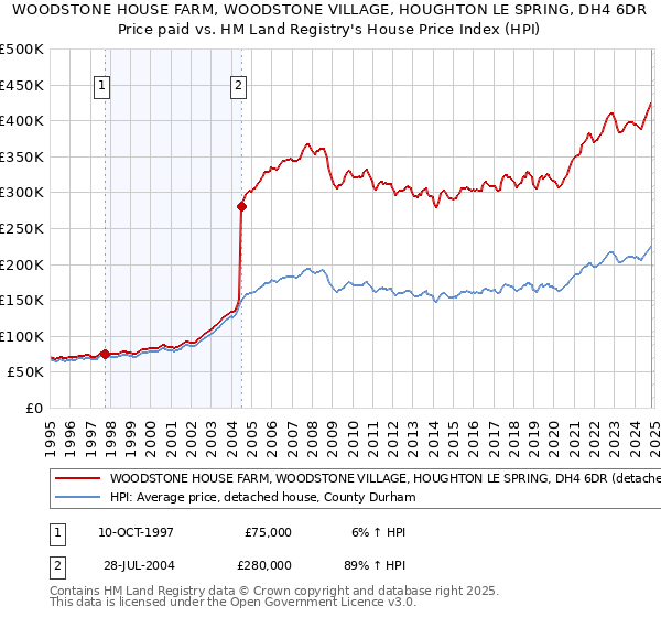 WOODSTONE HOUSE FARM, WOODSTONE VILLAGE, HOUGHTON LE SPRING, DH4 6DR: Price paid vs HM Land Registry's House Price Index