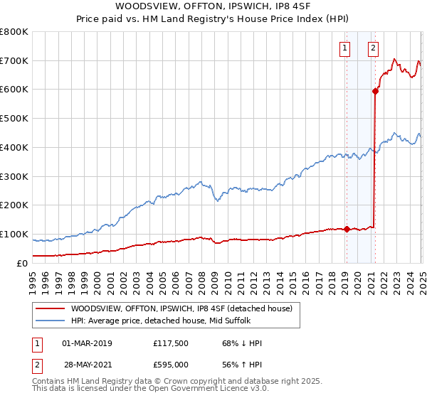 WOODSVIEW, OFFTON, IPSWICH, IP8 4SF: Price paid vs HM Land Registry's House Price Index