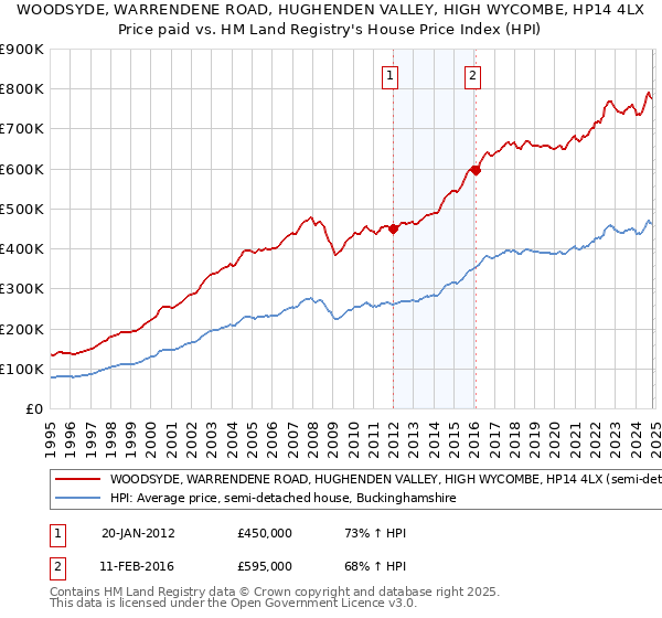 WOODSYDE, WARRENDENE ROAD, HUGHENDEN VALLEY, HIGH WYCOMBE, HP14 4LX: Price paid vs HM Land Registry's House Price Index