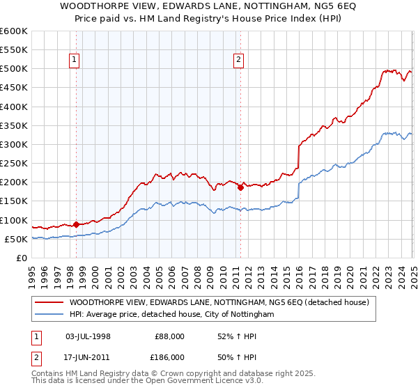 WOODTHORPE VIEW, EDWARDS LANE, NOTTINGHAM, NG5 6EQ: Price paid vs HM Land Registry's House Price Index