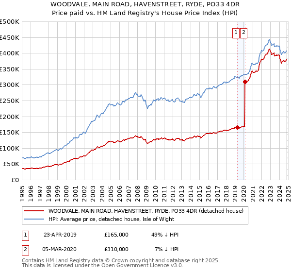 WOODVALE, MAIN ROAD, HAVENSTREET, RYDE, PO33 4DR: Price paid vs HM Land Registry's House Price Index