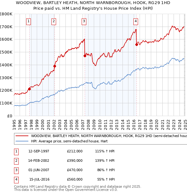 WOODVIEW, BARTLEY HEATH, NORTH WARNBOROUGH, HOOK, RG29 1HD: Price paid vs HM Land Registry's House Price Index