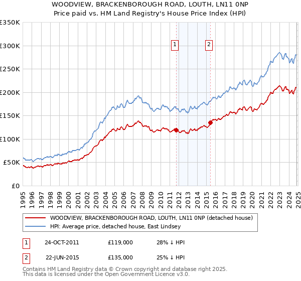 WOODVIEW, BRACKENBOROUGH ROAD, LOUTH, LN11 0NP: Price paid vs HM Land Registry's House Price Index