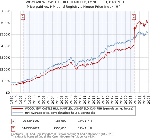 WOODVIEW, CASTLE HILL, HARTLEY, LONGFIELD, DA3 7BH: Price paid vs HM Land Registry's House Price Index