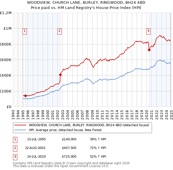 WOODVIEW, CHURCH LANE, BURLEY, RINGWOOD, BH24 4BD: Price paid vs HM Land Registry's House Price Index