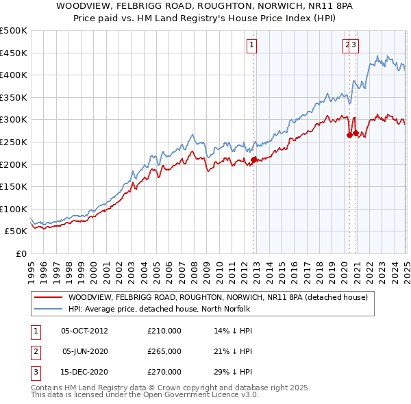 WOODVIEW, FELBRIGG ROAD, ROUGHTON, NORWICH, NR11 8PA: Price paid vs HM Land Registry's House Price Index