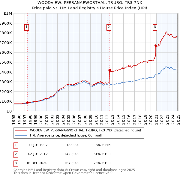 WOODVIEW, PERRANARWORTHAL, TRURO, TR3 7NX: Price paid vs HM Land Registry's House Price Index