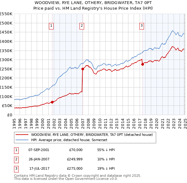 WOODVIEW, RYE LANE, OTHERY, BRIDGWATER, TA7 0PT: Price paid vs HM Land Registry's House Price Index