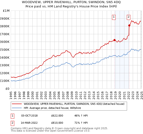 WOODVIEW, UPPER PAVENHILL, PURTON, SWINDON, SN5 4DQ: Price paid vs HM Land Registry's House Price Index