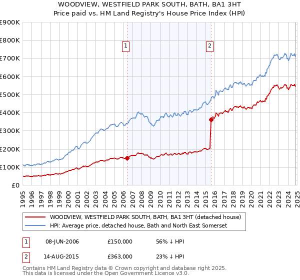 WOODVIEW, WESTFIELD PARK SOUTH, BATH, BA1 3HT: Price paid vs HM Land Registry's House Price Index