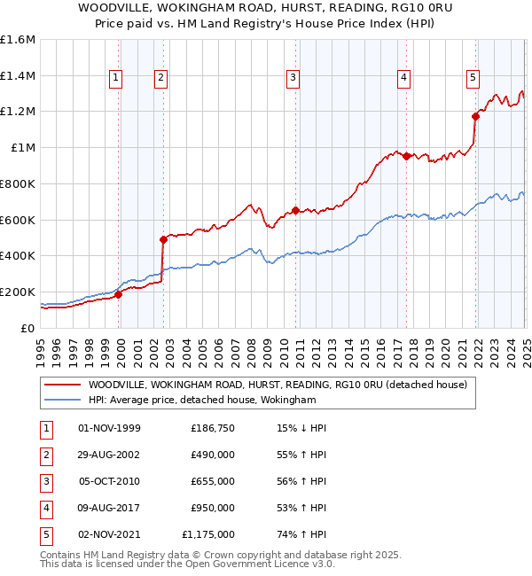 WOODVILLE, WOKINGHAM ROAD, HURST, READING, RG10 0RU: Price paid vs HM Land Registry's House Price Index