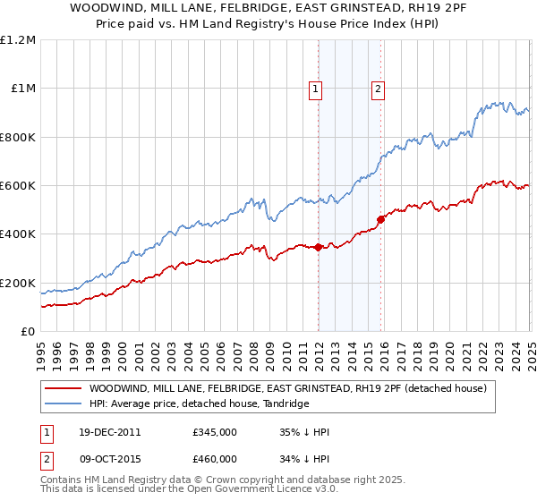 WOODWIND, MILL LANE, FELBRIDGE, EAST GRINSTEAD, RH19 2PF: Price paid vs HM Land Registry's House Price Index