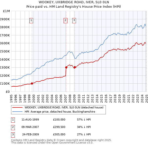 WOOKEY, UXBRIDGE ROAD, IVER, SL0 0LN: Price paid vs HM Land Registry's House Price Index