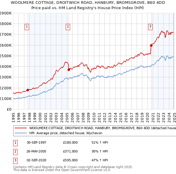 WOOLMERE COTTAGE, DROITWICH ROAD, HANBURY, BROMSGROVE, B60 4DD: Price paid vs HM Land Registry's House Price Index