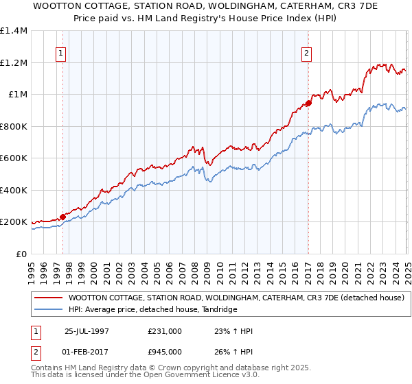 WOOTTON COTTAGE, STATION ROAD, WOLDINGHAM, CATERHAM, CR3 7DE: Price paid vs HM Land Registry's House Price Index