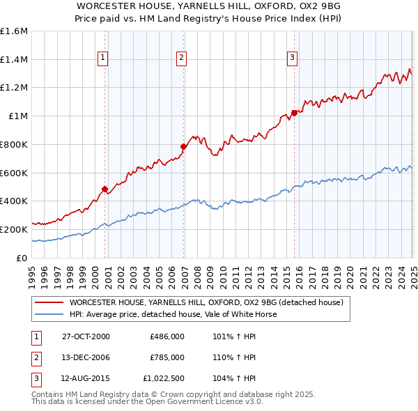 WORCESTER HOUSE, YARNELLS HILL, OXFORD, OX2 9BG: Price paid vs HM Land Registry's House Price Index