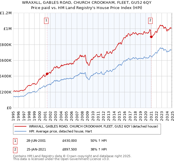 WRAXALL, GABLES ROAD, CHURCH CROOKHAM, FLEET, GU52 6QY: Price paid vs HM Land Registry's House Price Index