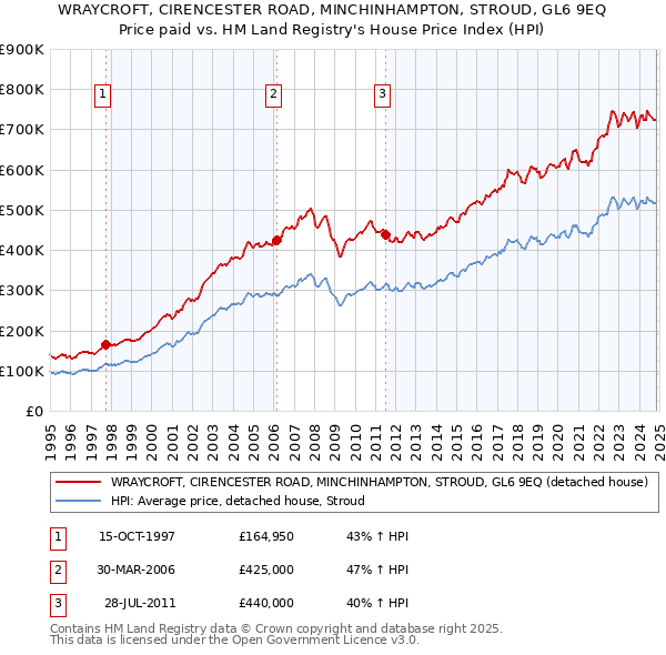 WRAYCROFT, CIRENCESTER ROAD, MINCHINHAMPTON, STROUD, GL6 9EQ: Price paid vs HM Land Registry's House Price Index