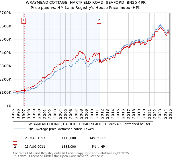 WRAYMEAD COTTAGE, HARTFIELD ROAD, SEAFORD, BN25 4PR: Price paid vs HM Land Registry's House Price Index