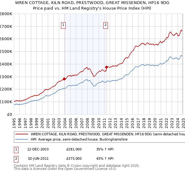 WREN COTTAGE, KILN ROAD, PRESTWOOD, GREAT MISSENDEN, HP16 9DG: Price paid vs HM Land Registry's House Price Index