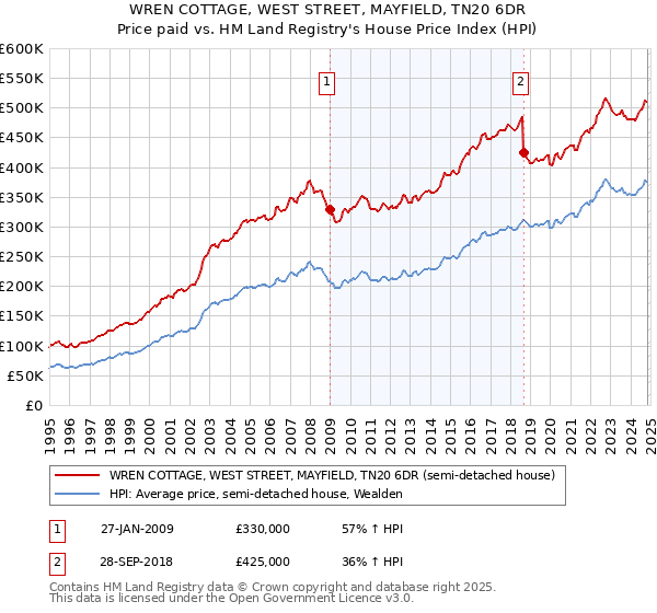 WREN COTTAGE, WEST STREET, MAYFIELD, TN20 6DR: Price paid vs HM Land Registry's House Price Index