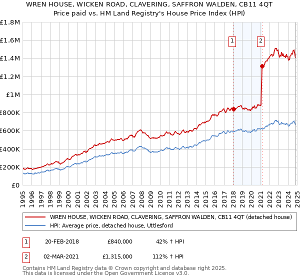 WREN HOUSE, WICKEN ROAD, CLAVERING, SAFFRON WALDEN, CB11 4QT: Price paid vs HM Land Registry's House Price Index