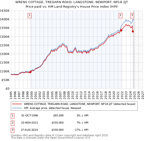 WRENS COTTAGE, TREGARN ROAD, LANGSTONE, NEWPORT, NP18 2JT: Price paid vs HM Land Registry's House Price Index