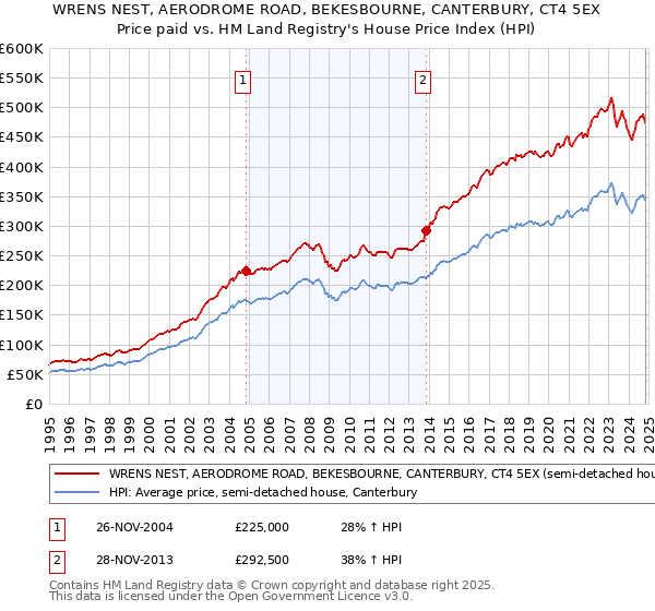 WRENS NEST, AERODROME ROAD, BEKESBOURNE, CANTERBURY, CT4 5EX: Price paid vs HM Land Registry's House Price Index