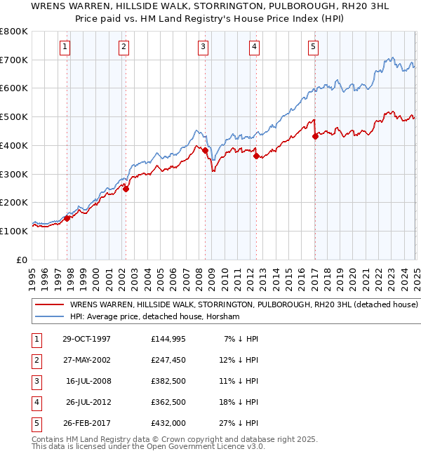 WRENS WARREN, HILLSIDE WALK, STORRINGTON, PULBOROUGH, RH20 3HL: Price paid vs HM Land Registry's House Price Index