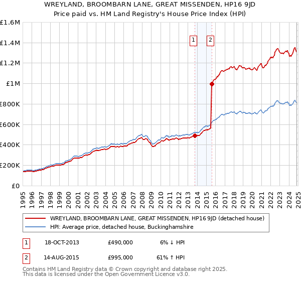 WREYLAND, BROOMBARN LANE, GREAT MISSENDEN, HP16 9JD: Price paid vs HM Land Registry's House Price Index