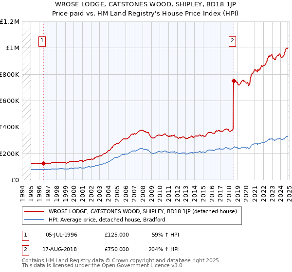 WROSE LODGE, CATSTONES WOOD, SHIPLEY, BD18 1JP: Price paid vs HM Land Registry's House Price Index